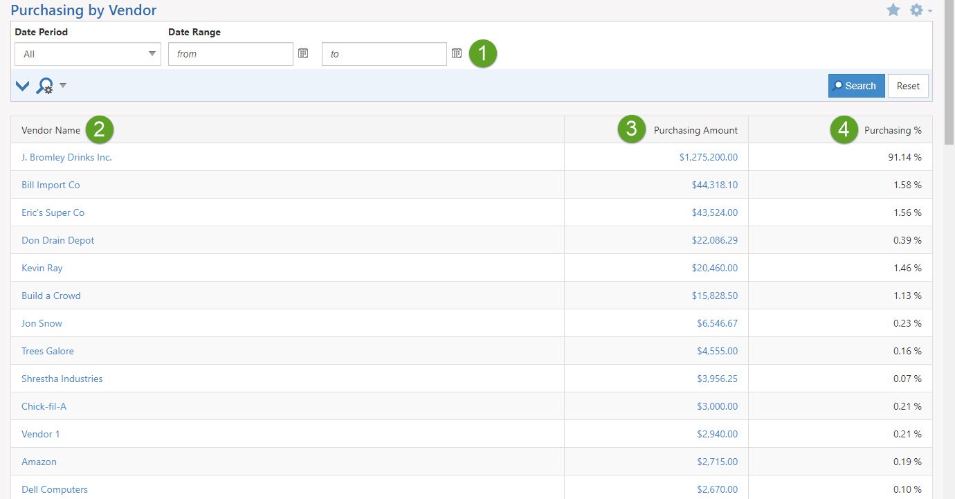 Example of Purchasing by Vendor Report