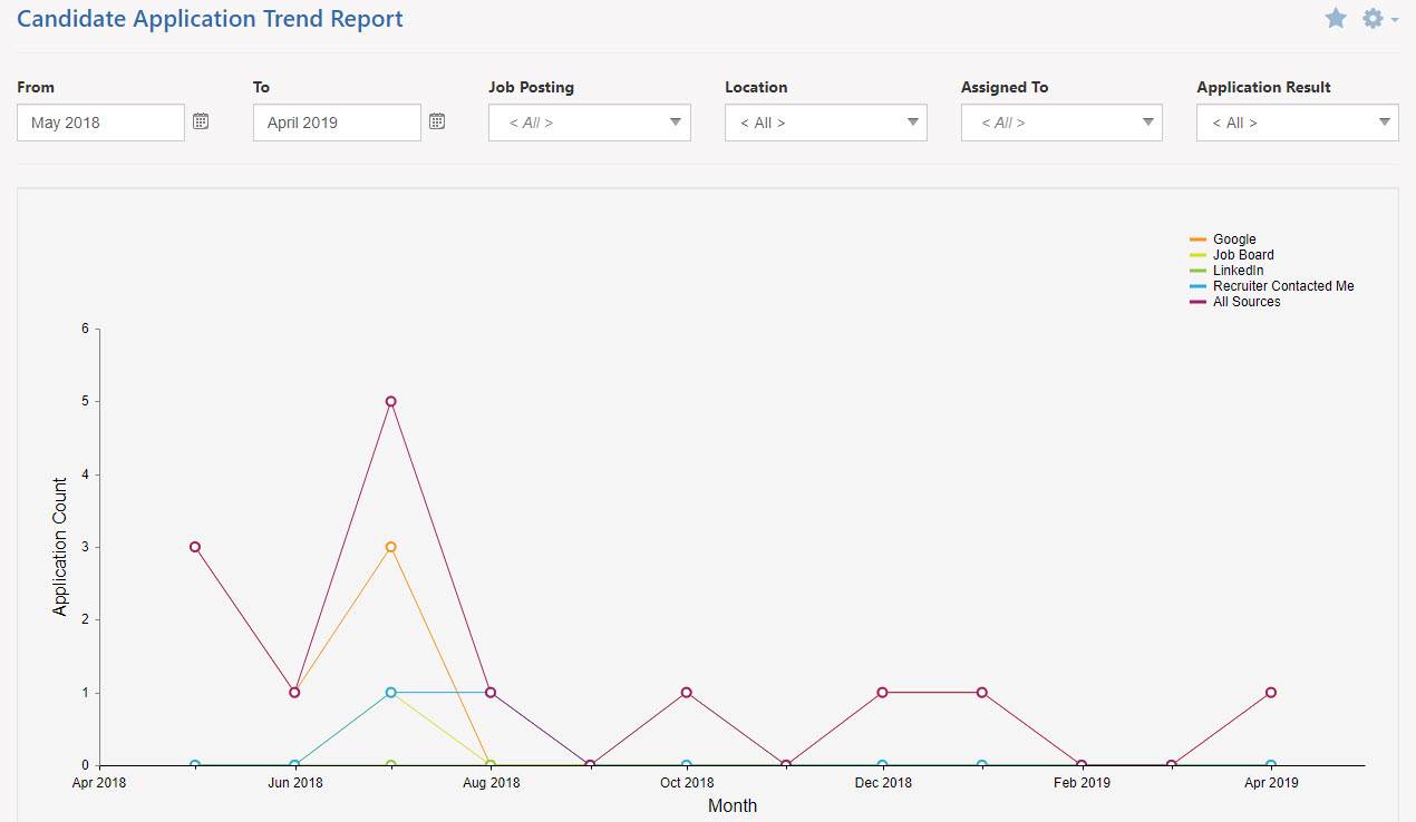 application trending report with line graph