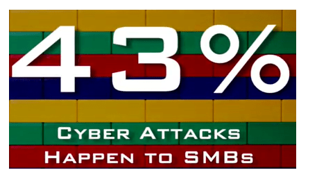 43% of  cyberattacks happen to small businesses