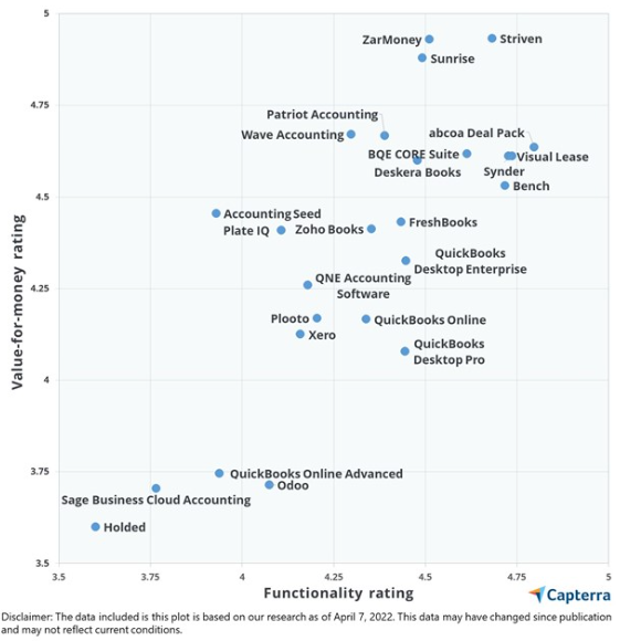 Striven best accounting software capterra