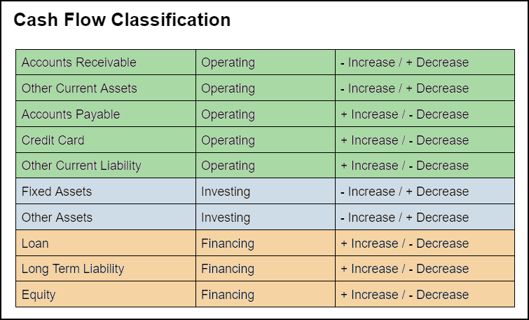 Cash Flow Classification chart