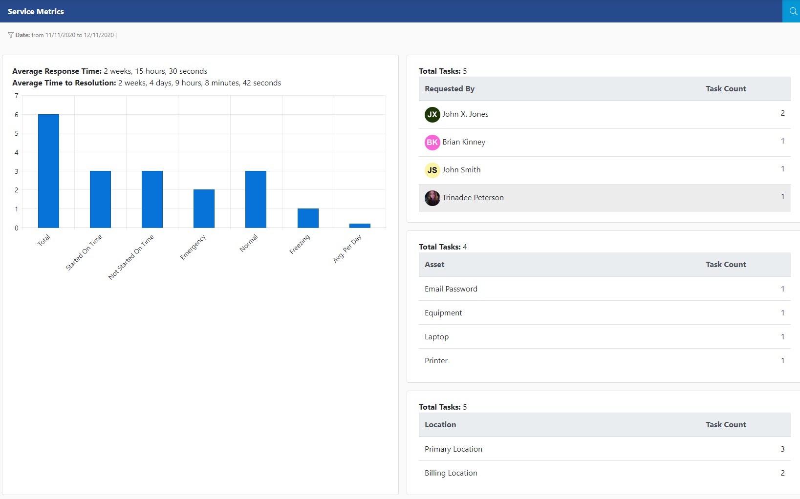 Customer Portal service metrics