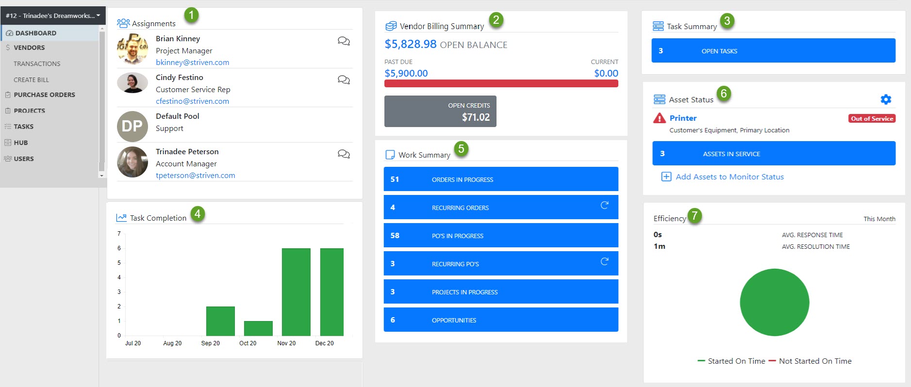 Vendor portal dashboard widgets including assignments, vendor billing summary, task summary, task completion, work summary asset status, and efficiency