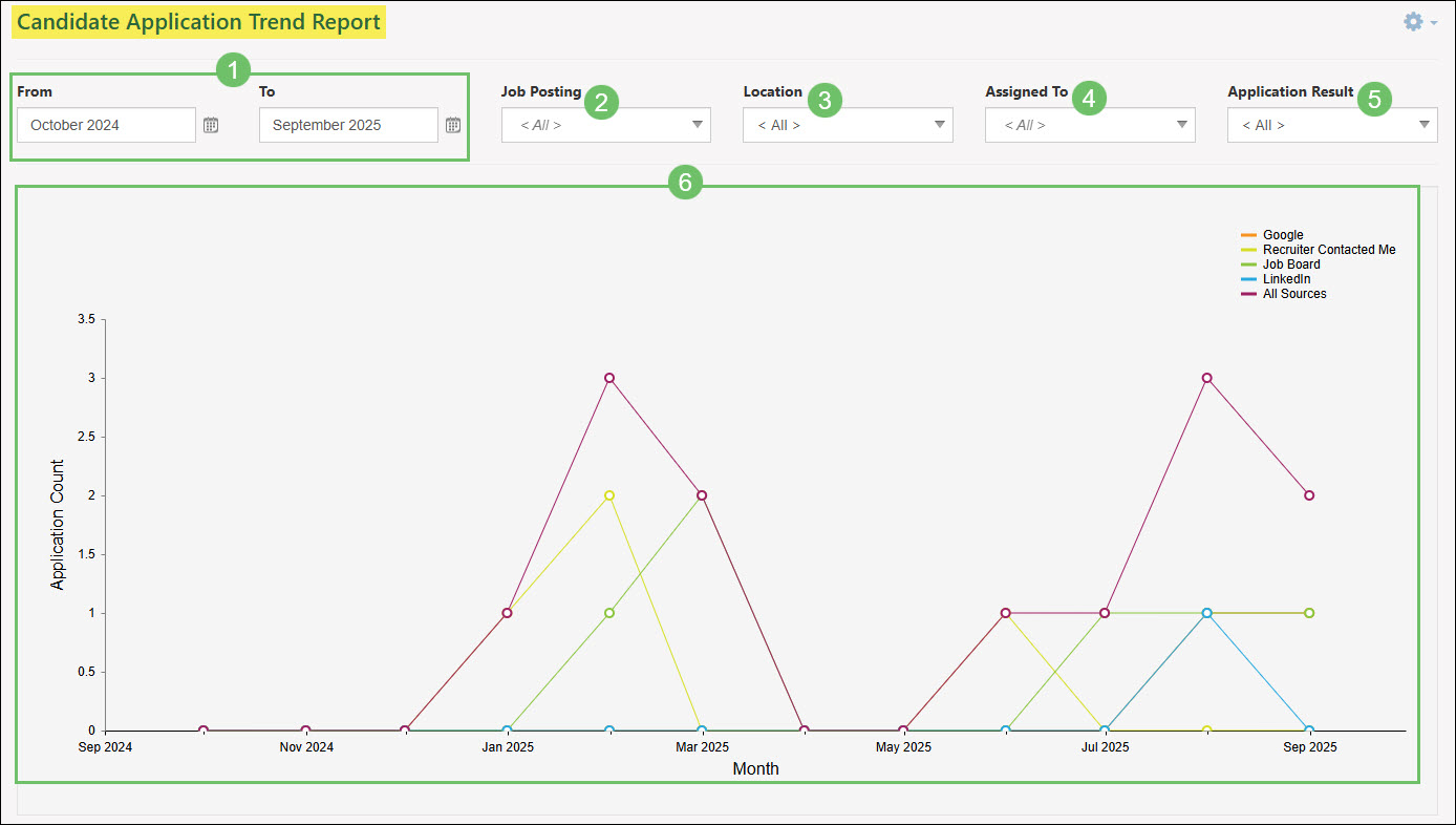 The Actions and Information Available from the Candidate Application Trend Report