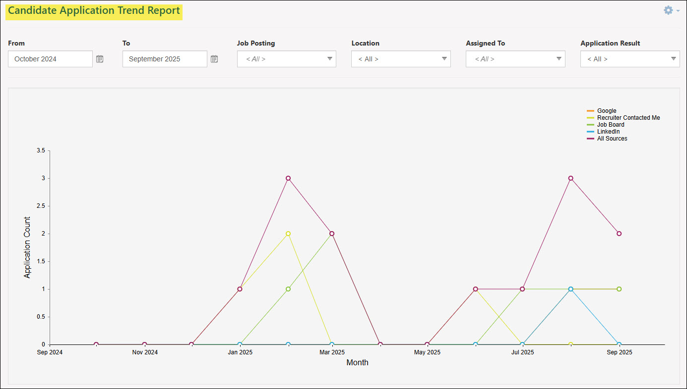 The Candidate Application Trend Report