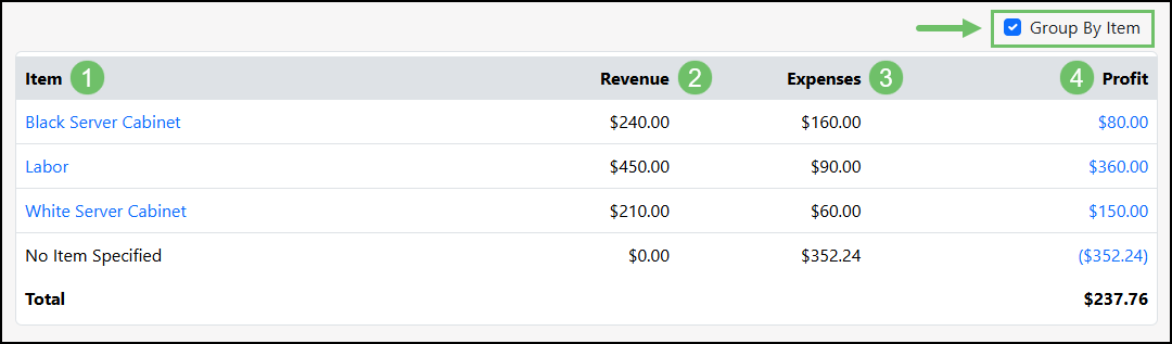 List of Items that are being included in the calculations for the Revenue and Expenses for a Sales Order
