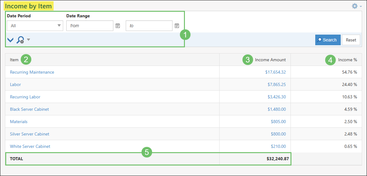 The Information Available on the Income by Item Report