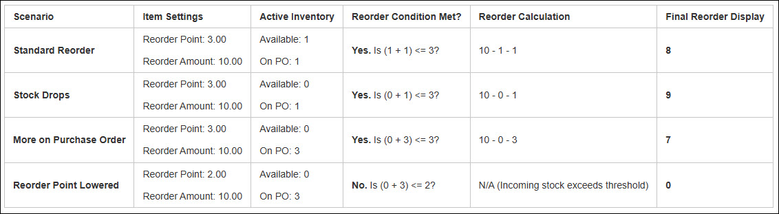 How Active Inventory is Calculated for the Final Reorder Number