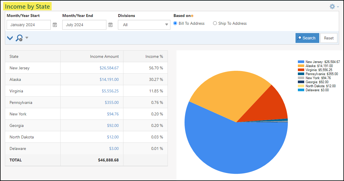 Image of the income by State report displaying statistics and a pie chart