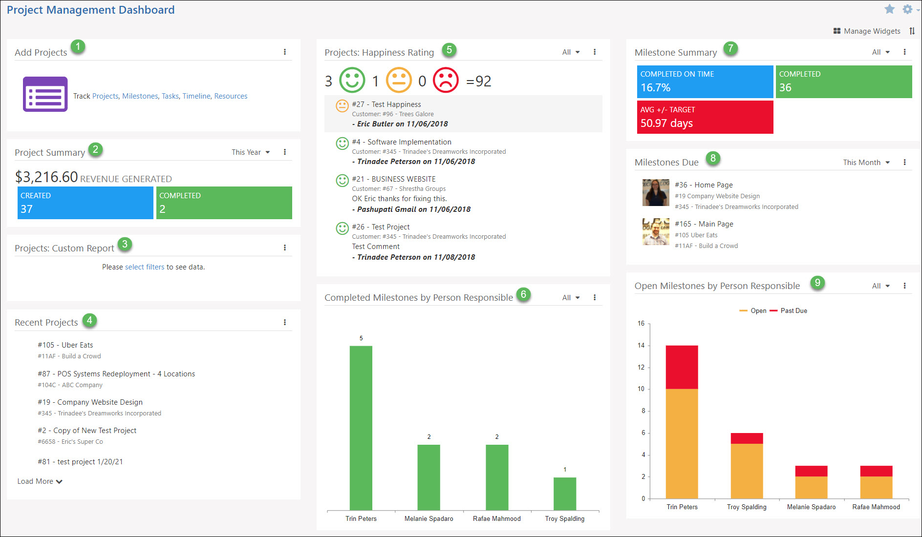 Project Management Dashboard with widgets for add projects, project summary, projects custom reports, recent projects, projects happiness rating, completed milestones by person responsible, milestone summary, milestones due, and open milestones by person responsible