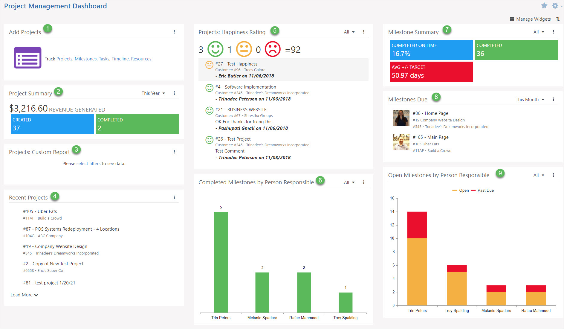 Project Management Dashboard with widgets for add projects, project summary, projects custom reports, recent projects, projects happiness rating, completed milestones by person responsible, milestone summary, milestones due, and open milestones by person responsible