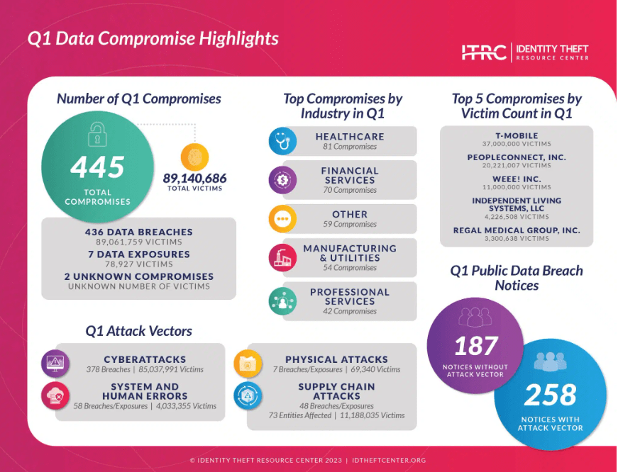 Identity Theft Resource Center infographic depicting Q1 2023 data compromise statistics.