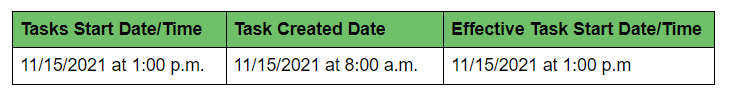 Table explaining Task Start Date/Time calculation 1