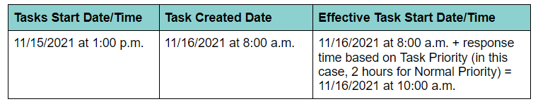 Table explaining Task Start Date/Time calculation 2