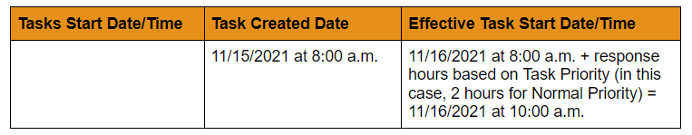 Table explaining Task Start Date/Time calculation 3