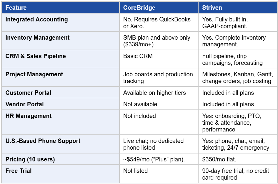 striven vs. corebridge feature comparison